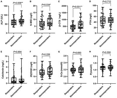 Bone-turnover biomarkers as potential prognostic factors in sudden sensorineural hearing loss: A prospective cohort study